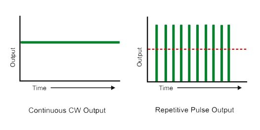 Chart Showing Light Output Of Pulsed Wave Emission Technology