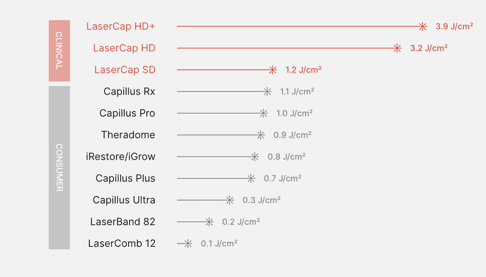 Chart Comparing LaserCap Strength With Other Laser Hair Growth Devices