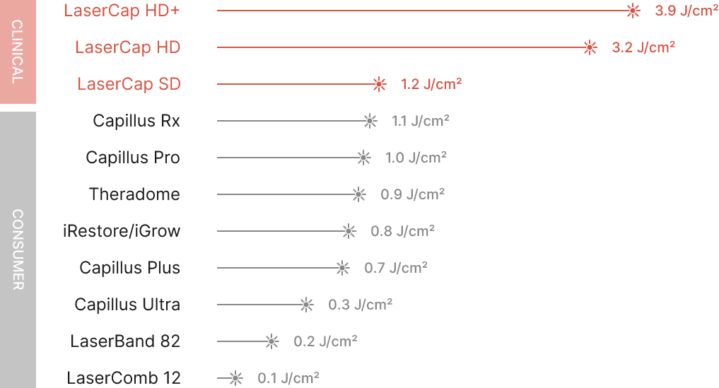 A chart comparing the treatment strength of LaserCap to other LLLT devices