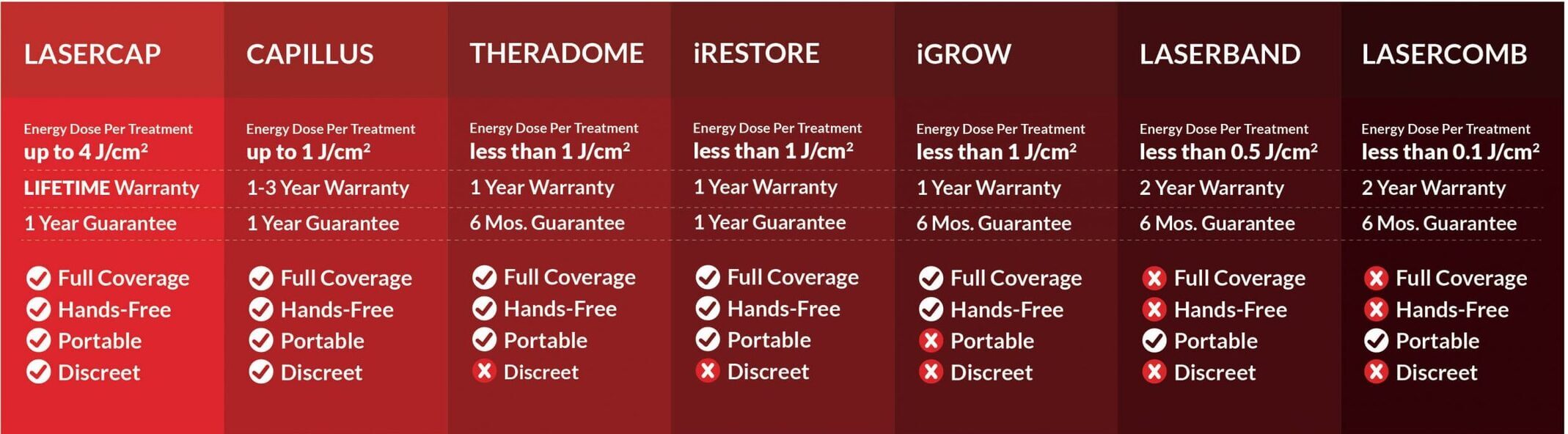 LaserCap Infographic Comparison With Other Hair Restoration Devices